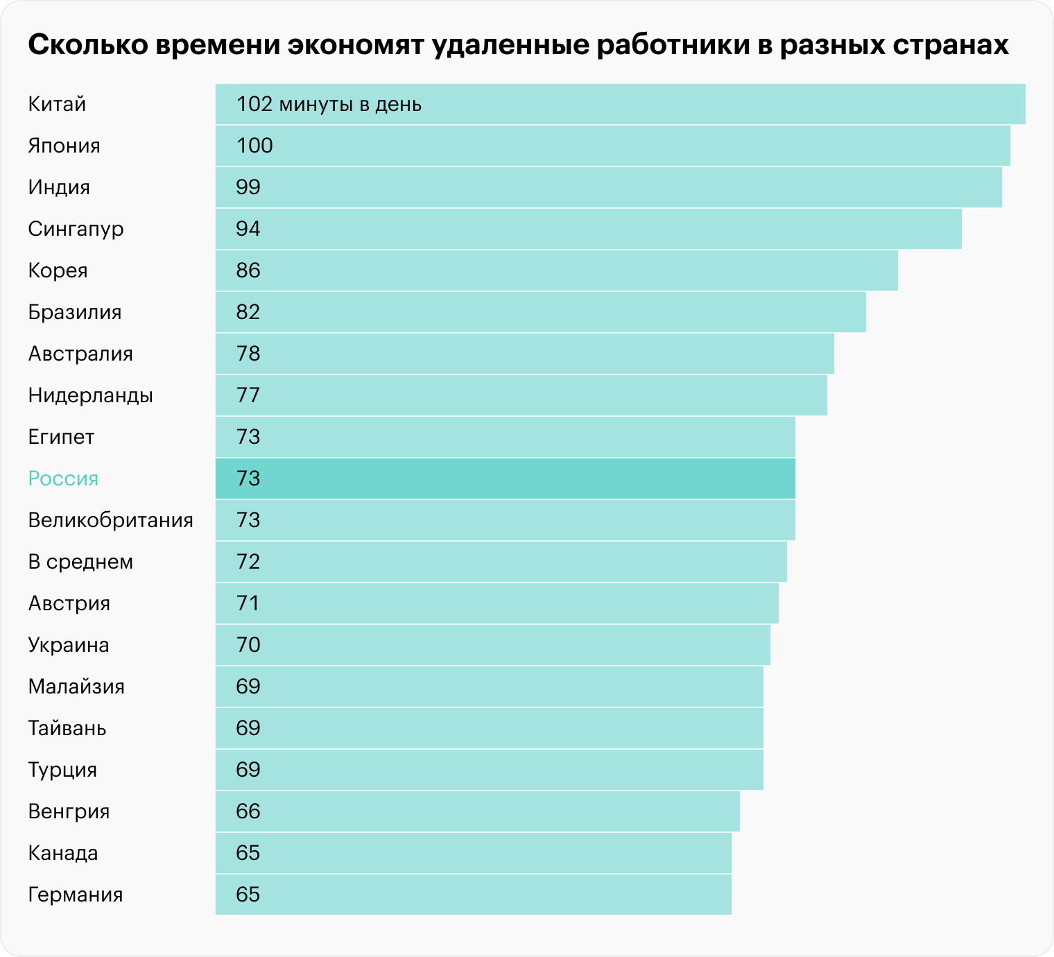 Выгоднее всего удаленная работа китайцам и японцам — не перемещаясь между домом и офисом, первые сберегают 102 минуты в день, вторые — 100 минут. Россияне же, работая из дома, в среднем экономят 73 минуты в день. Источник: bfi.uchicago.edu