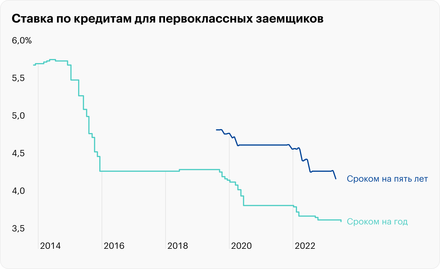 Источник: Trading Economics, China loan prime rate, China loan prime rate 5 years