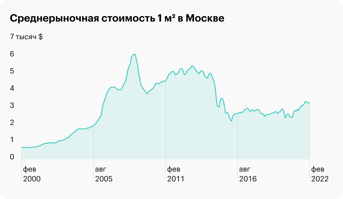 Как менялась стоимость жилья в Москве в долларах за 1 м² в период с 2000 по 2022 год. Те, кто купил квартиру в период с 2006 по 2015 год, в пересчете на доллары получили только убыток. Источник: ИРН