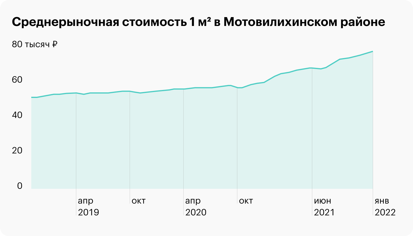 Статистика цен на квартиры в Перми с 2019 по 2022 год в Мотовилихинском районе, где я жил. Как видим, стоимость квартир продолжает расти, но, вероятно, мы находимся вблизи пика рынка, так как в стране больше не действует льготное кредитование и населению все сложнее покупать недвижимость. Источник: «Домофонд»