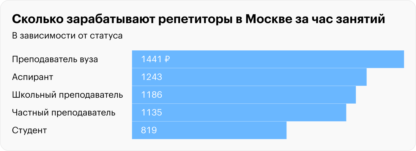 Источник: «Ассоциация репетиторов», расчеты Т⁠—⁠Ж