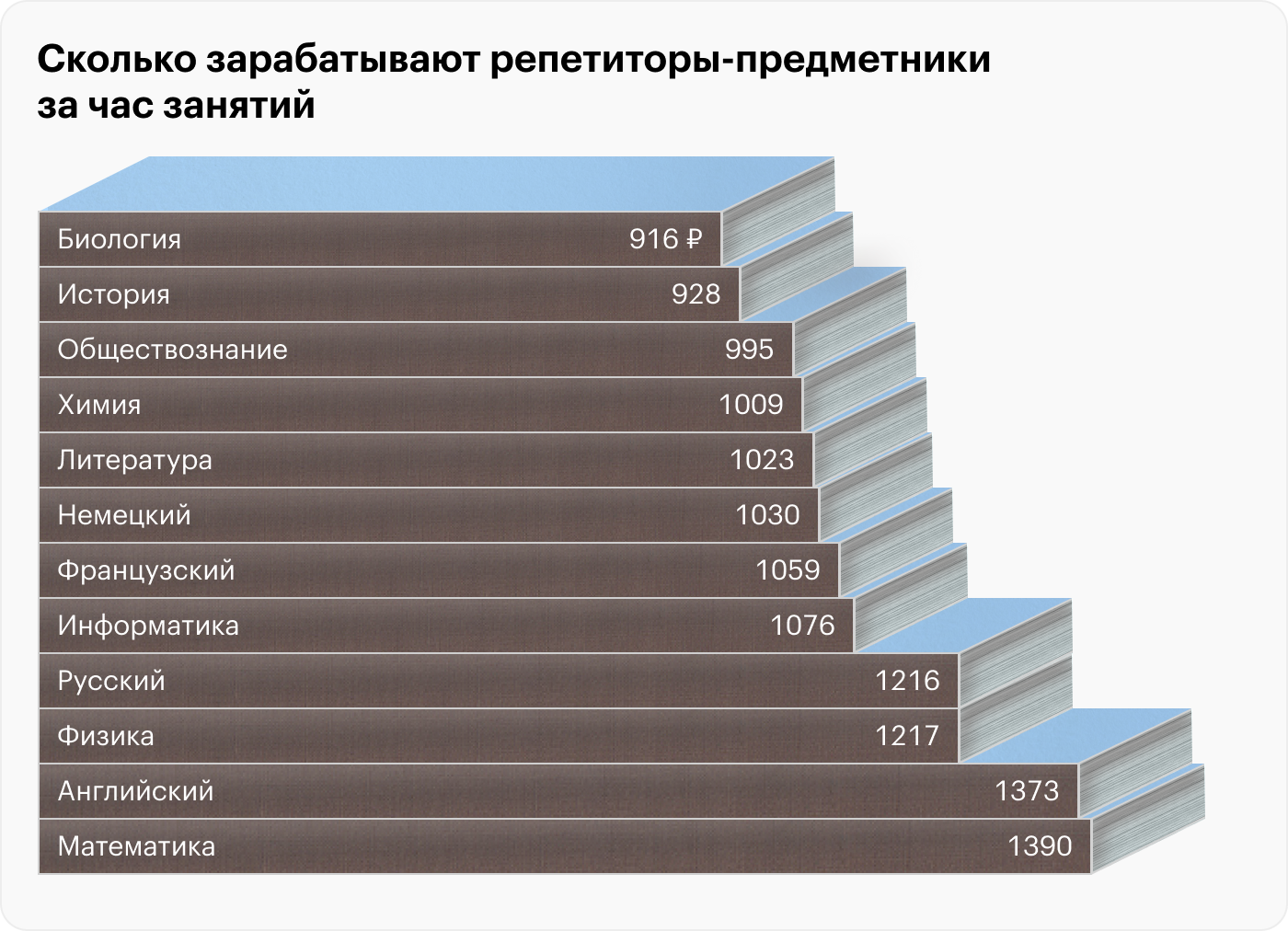 Источник: «Ассоциация репетиторов» и расчеты Т⁠—⁠Ж за 2023 год