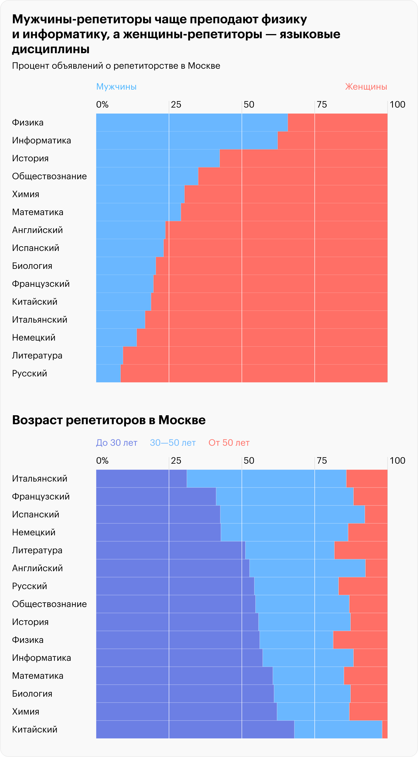 Источник: «Ассоциация репетиторов», расчеты Т⁠—⁠Ж