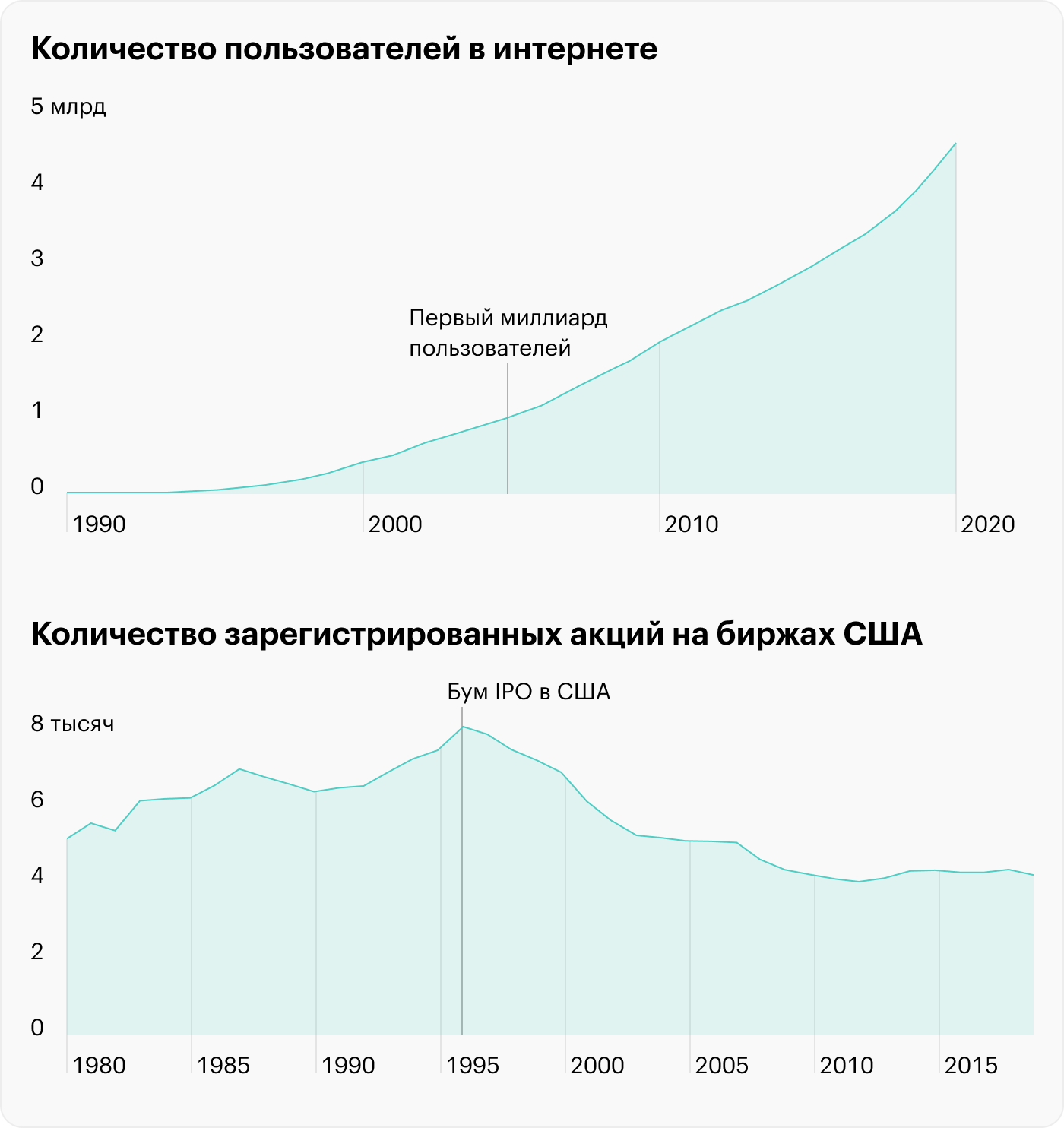 Источник: данные Всемирного банка по подключениям, населению и акциям