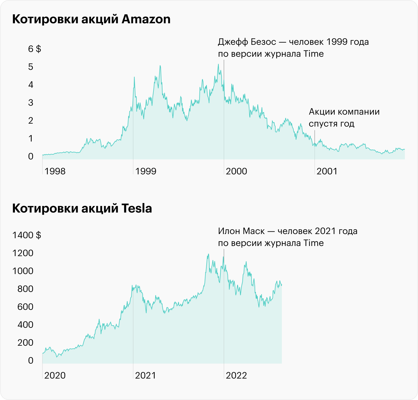 Источник: данные TradingView по акциям Amazon и Tesla