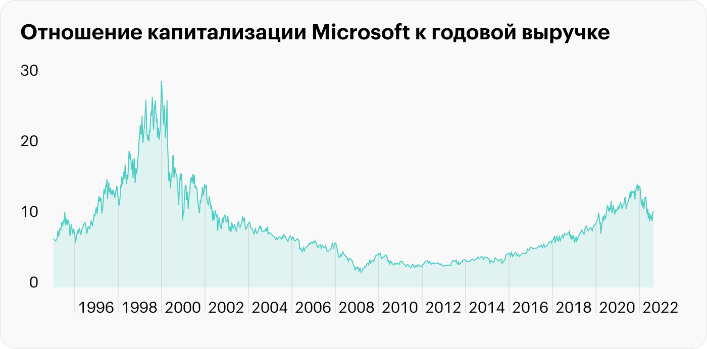 Источник: Koyfin