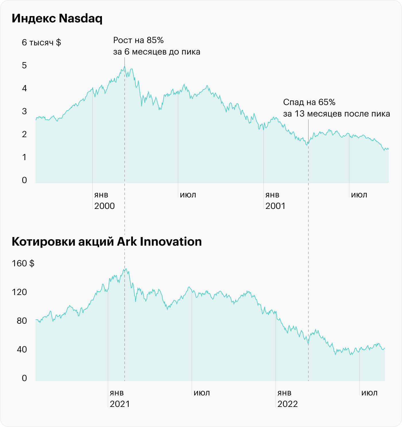 Источник: данные TradingView по Ark Innovation и NASDAQ