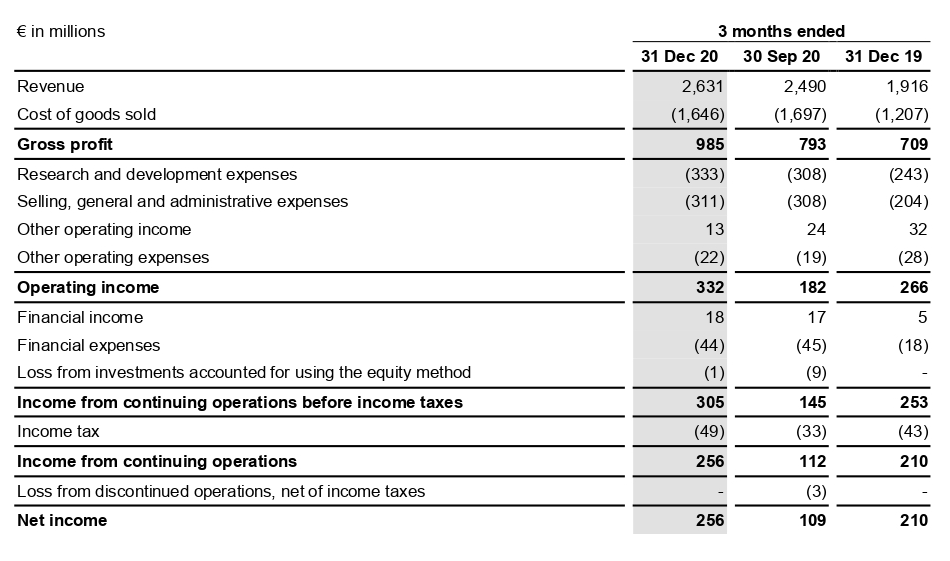 Финансовые показатели компании в млн евро за три месяца, закончившиеся 31.12.2020, 20.09.2020, 31.12.2019. Источник: квартальный отчет компании, стр. 9