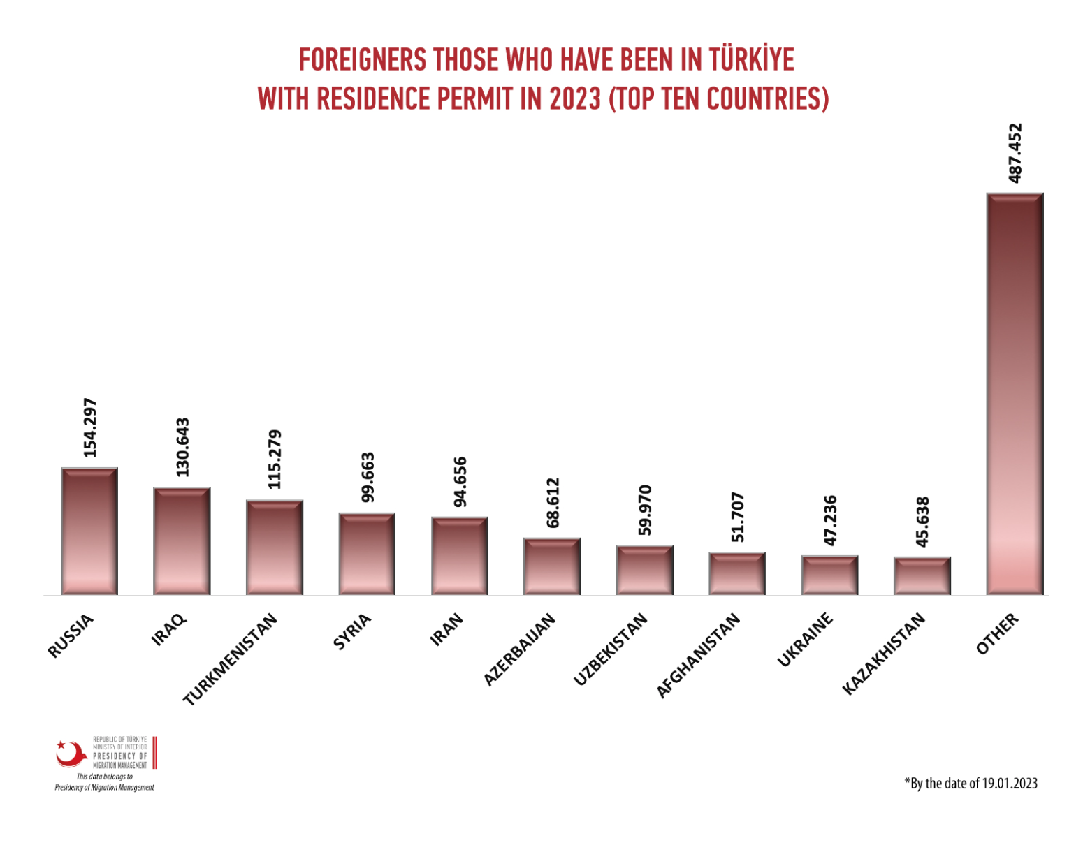 По статистике от 19 января 2023 года, на тот момент в Турции находилось больше всего россиян с местным ВНЖ. Источник: ru.goc.gov.tr
