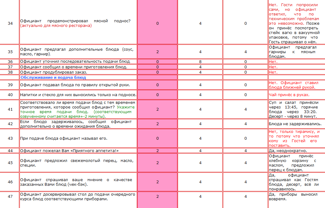 Пример отчета. Хотя ресторан дорогой — чек на двоих составил 6200 ₽, — официант обслуживал нас с мужем совсем не по стандартам. Он не предложил мясной поднос со стейками, не сказал, когда будут готовы блюда, не уточнил, подавать по готовности или сначала строго салаты и закуски. Он не той рукой ставил блюда и не называл их при подаче