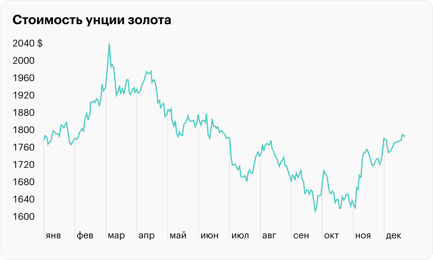 Источник: TradingView