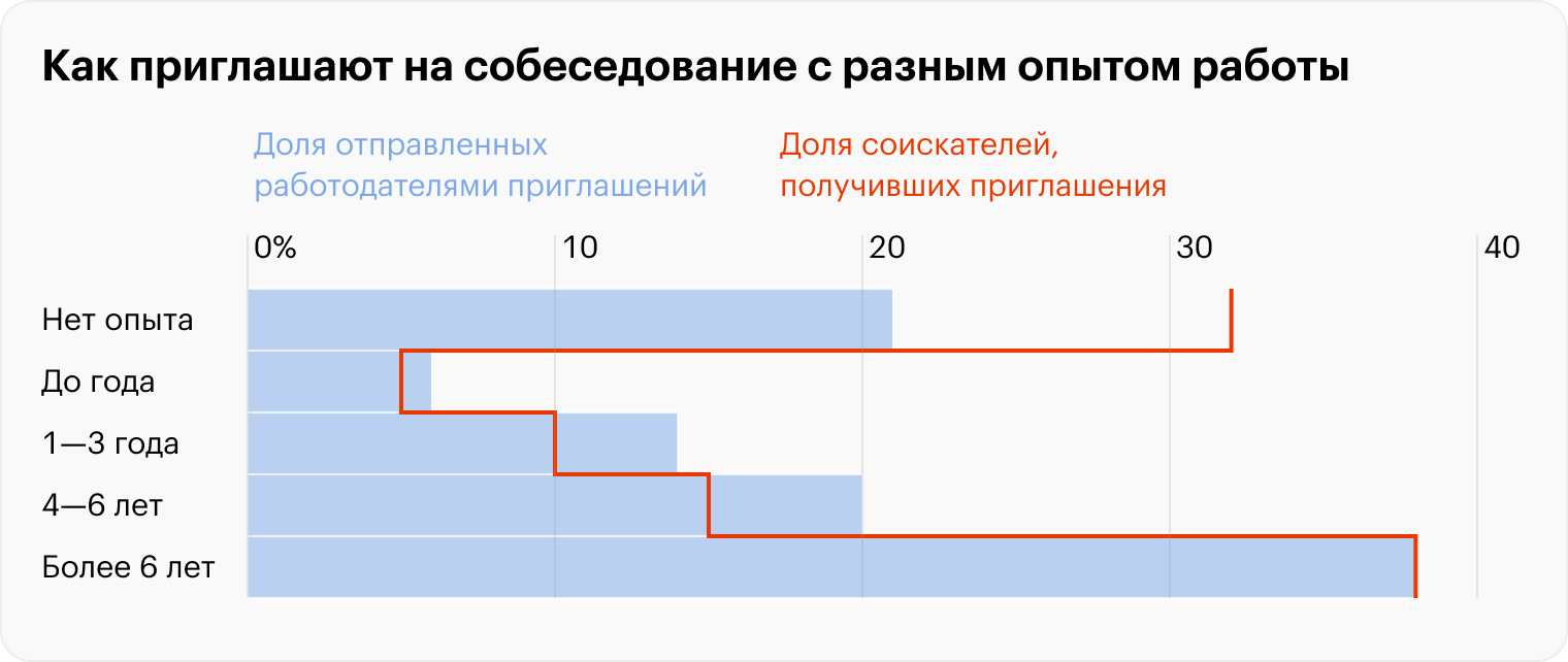 Источники: «Хедхантер», расчеты Т⁠⁠—⁠⁠Ж