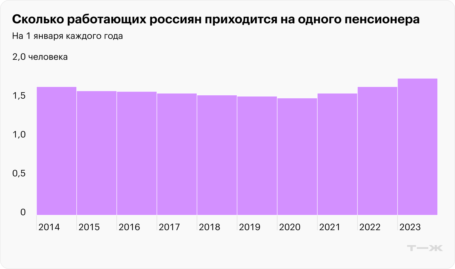 Источник: Росстат, расчеты Т⁠—⁠Ж