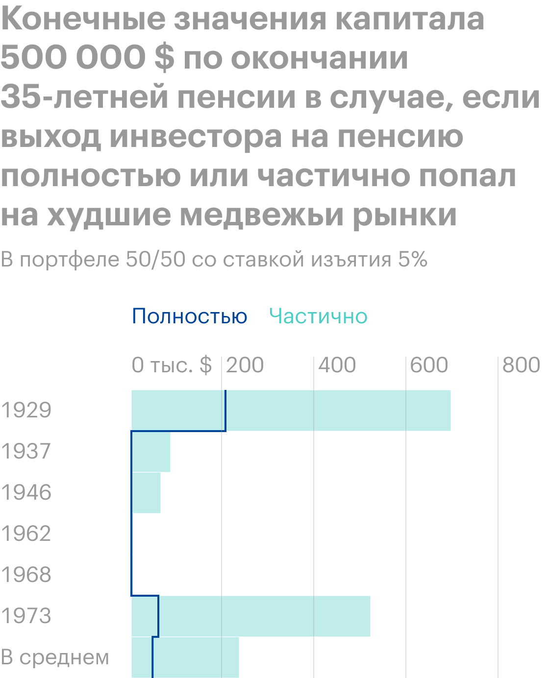 В среднем конечный капитал составлял 229 000 $ для первых и 44 000 $ для вторых. Инвесторы, которых затронули кризисные сценарии 1962 и 1968 годов, остались раньше времени ни с чем. Источник: Vanguard