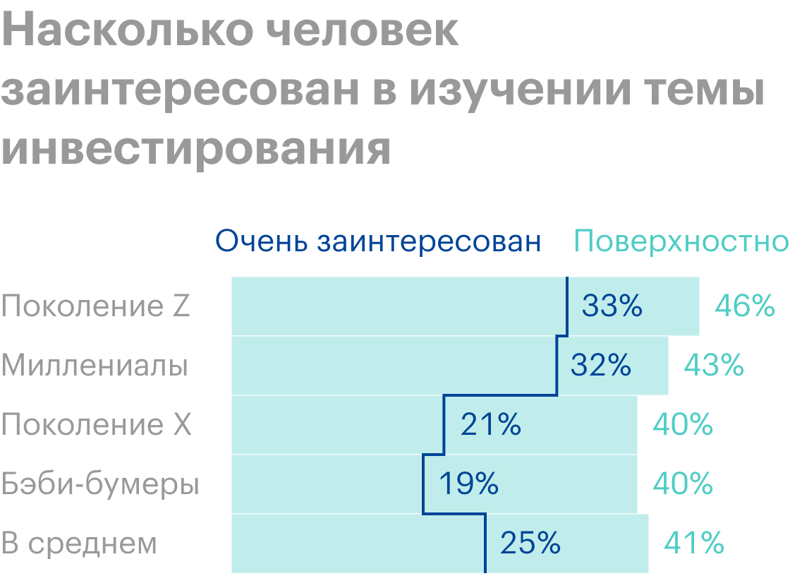 Молодые поколения гораздо больше открыты, чтобы вникать в инвестиции, чем более старшие. Источник: Vanguard