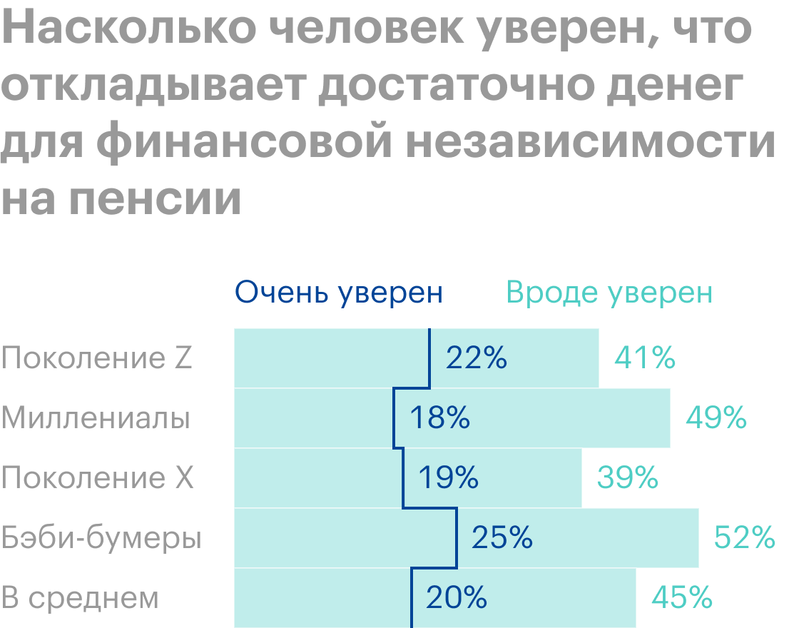 Большинство американцев более или менее уверены, что у них все идет по плану. Если смотреть по поколениям, самый высокий процент уверенности высказали бэби-бумеры — 78% и миллениалы — 67%. В общей массе полную уверенность выразил лишь каждый пятый американец. Источник: Vanguard