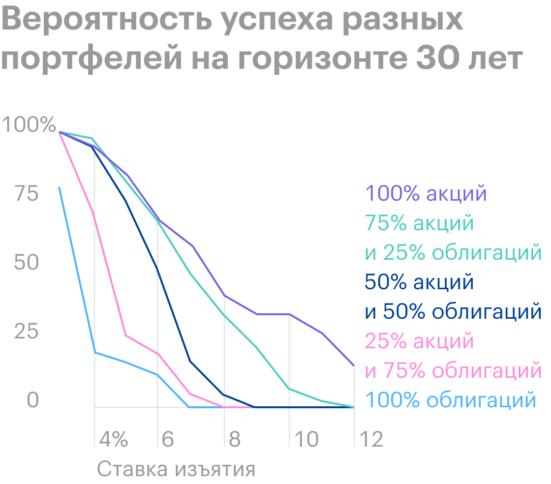 Два лучших портфеля — 100% из акций и 75/25. При низкой ставке изъятия (до 5⁠—⁠6%) второй предпочтительнее, при ставке от 6% — лучше 100% акций. Источник: Poor Swiss