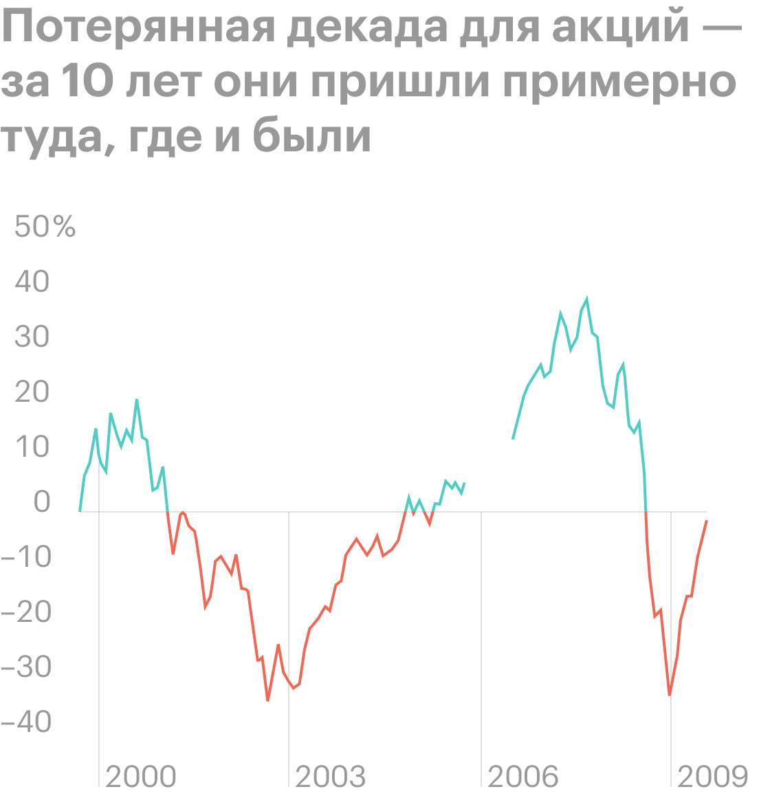 Потерянная декада для акций. За десять лет они пришли примерно туда, где и были. Источник: Patton Funds