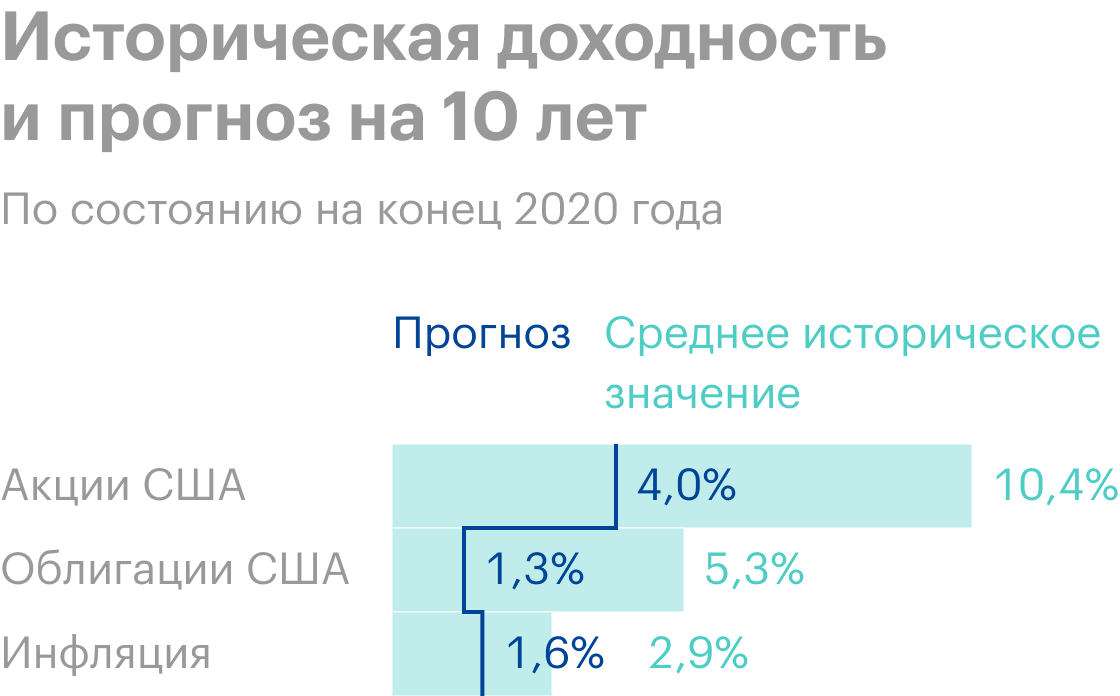 Прогноз медианных результатов, которые дали 10 000 симуляций с американскими акциями и облигациями. Источник: Vanguard