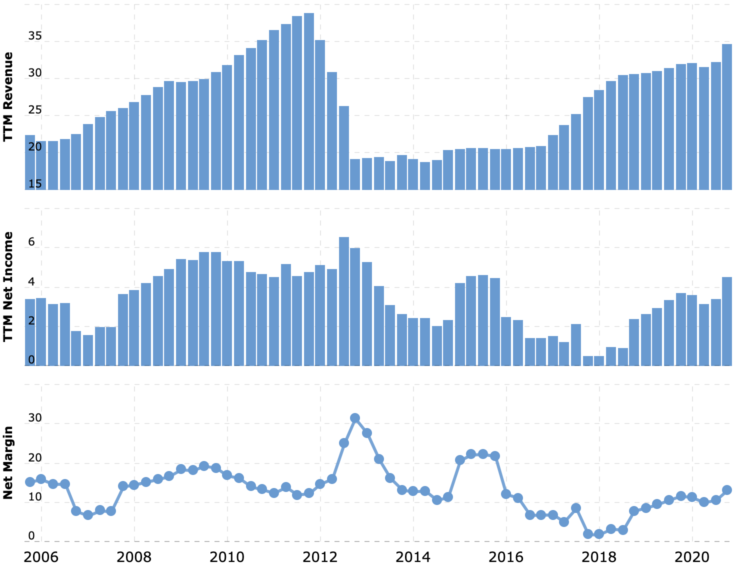 Выручка и прибыль за последние 12 месяцев в миллиардах долларов, итоговая маржа в процентах от выручки. Источник: Macrotrends