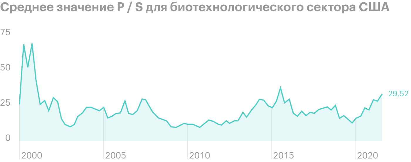 Источник: Gurufocus