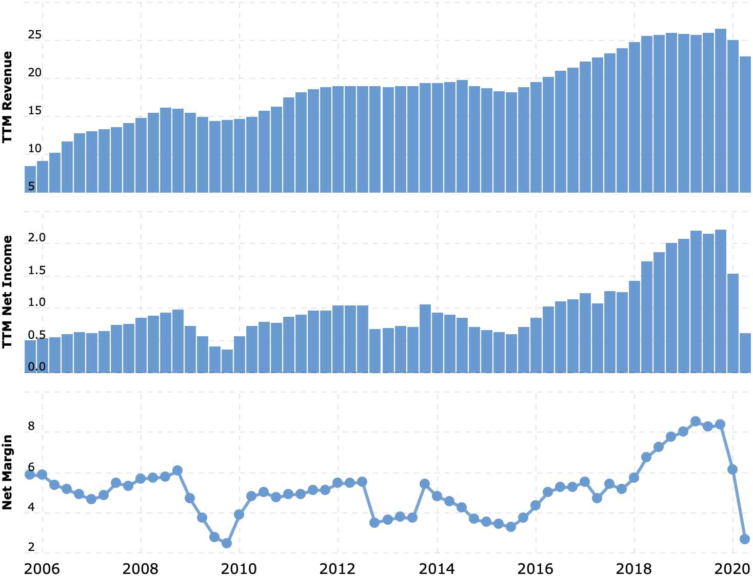 Выручка и прибыль за последние 12 месяцев в миллиардах долларов. Итоговая маржа в процентах от выручки. Источник: Macrotrends