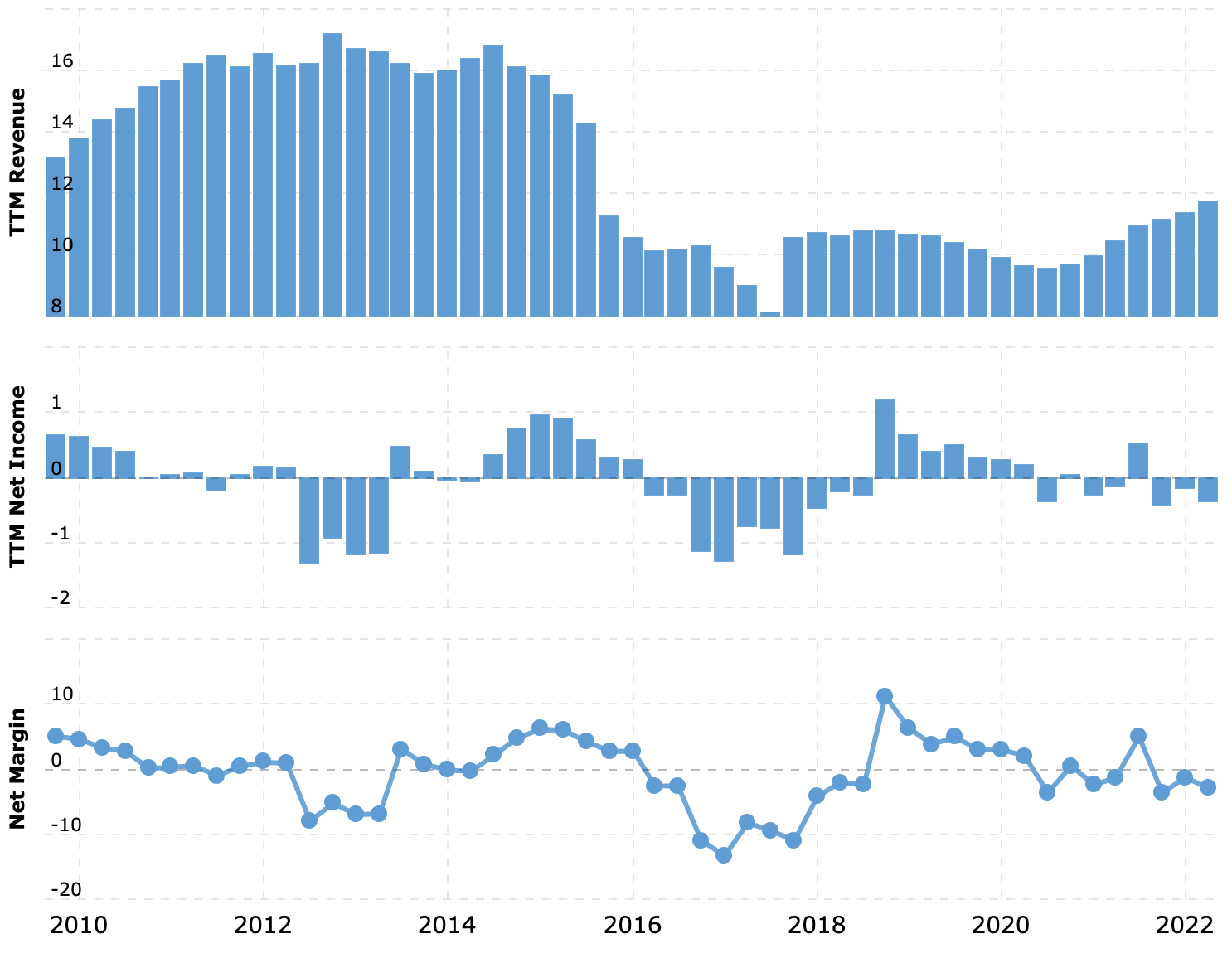 Выручка и прибыль за последние 12 месяцев в миллиардах долларов, итоговая маржа в процентах от выручки. Источник: Macrotrends