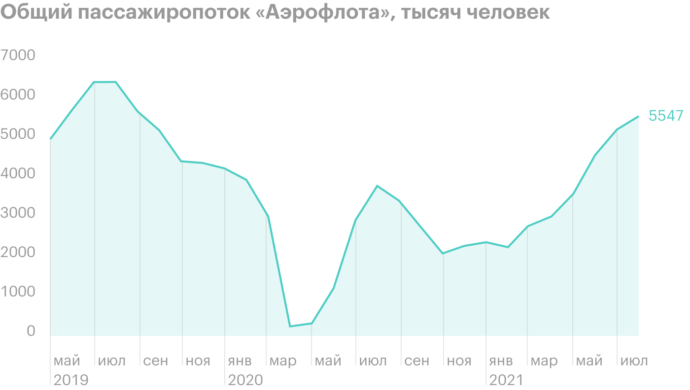 Источник: операционные показатели «Аэрофлота»