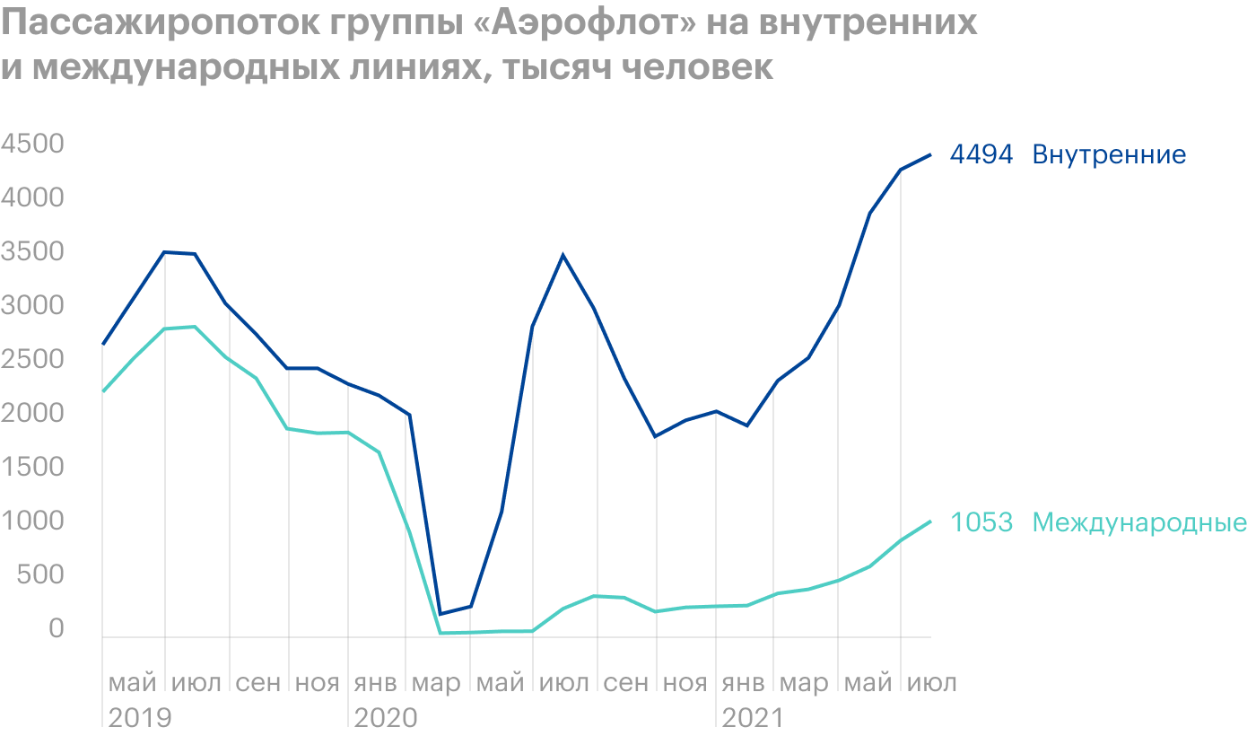 Источник: операционные показатели «Аэрофлота»