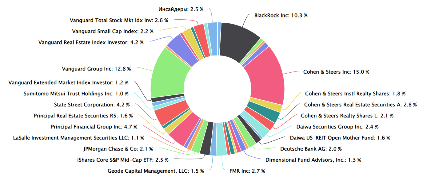 Структура акционеров компании. Источник: FinanceMarker