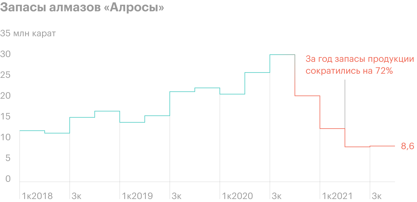 Источник: презентация «Алросы» за 3 квартал 2021, стр. 5