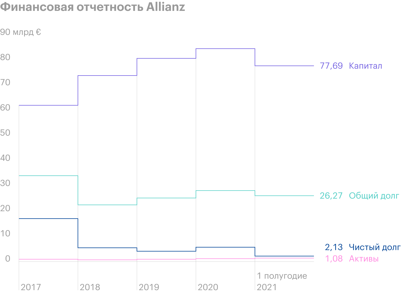 Источник: финансовая отчетность за 1п2021, стр. 22