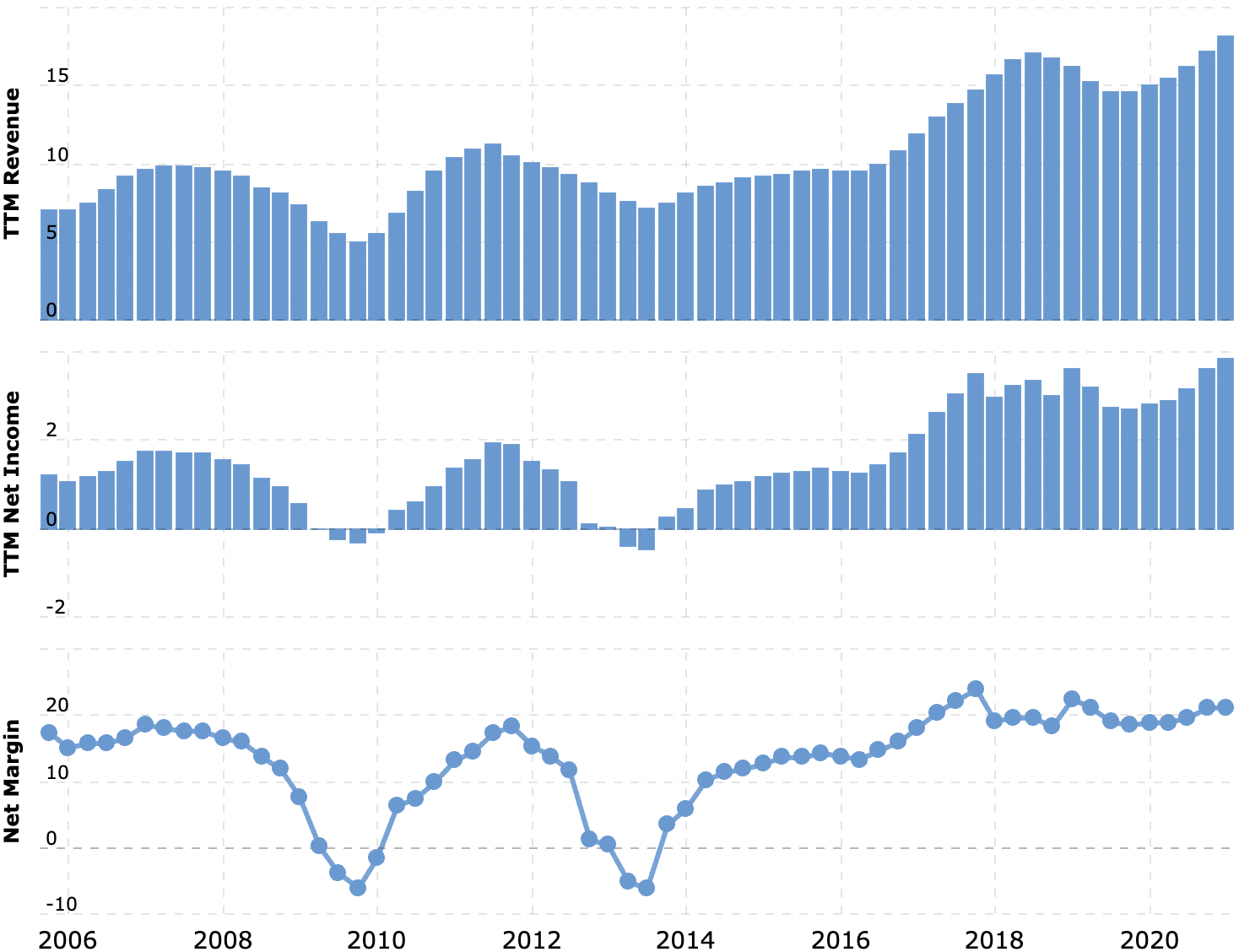 Выручка и прибыль за последние 12 месяцев в млрд долларов, итоговая маржа в процентах от выручки. Источник: Macrotrends