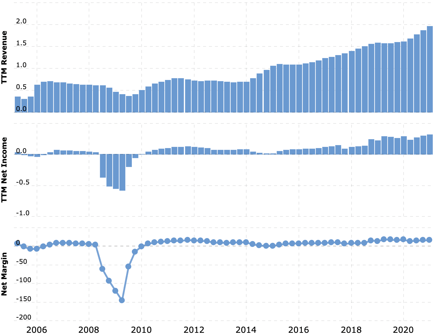 Выручка и прибыль за последние 12 месяцев в млрд долларов, итоговая маржа в процентах от выручки. Источник: Macrotrends