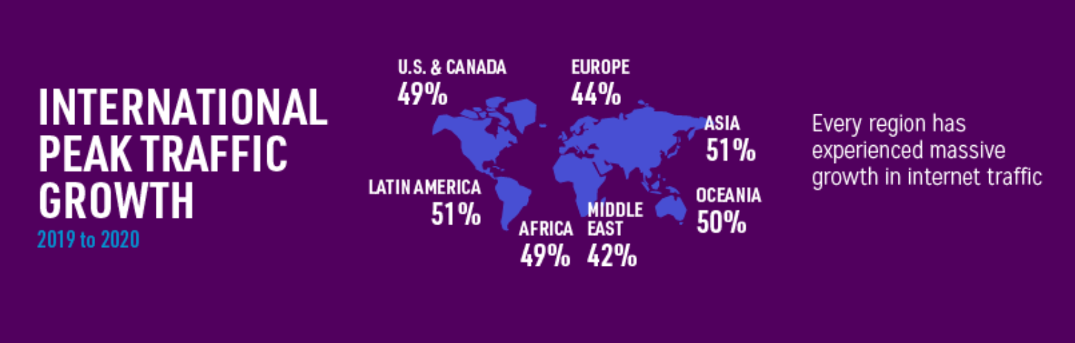 Рост интернет-трафика в разных регионах планеты в 2020. Источник: Visual Capitalist