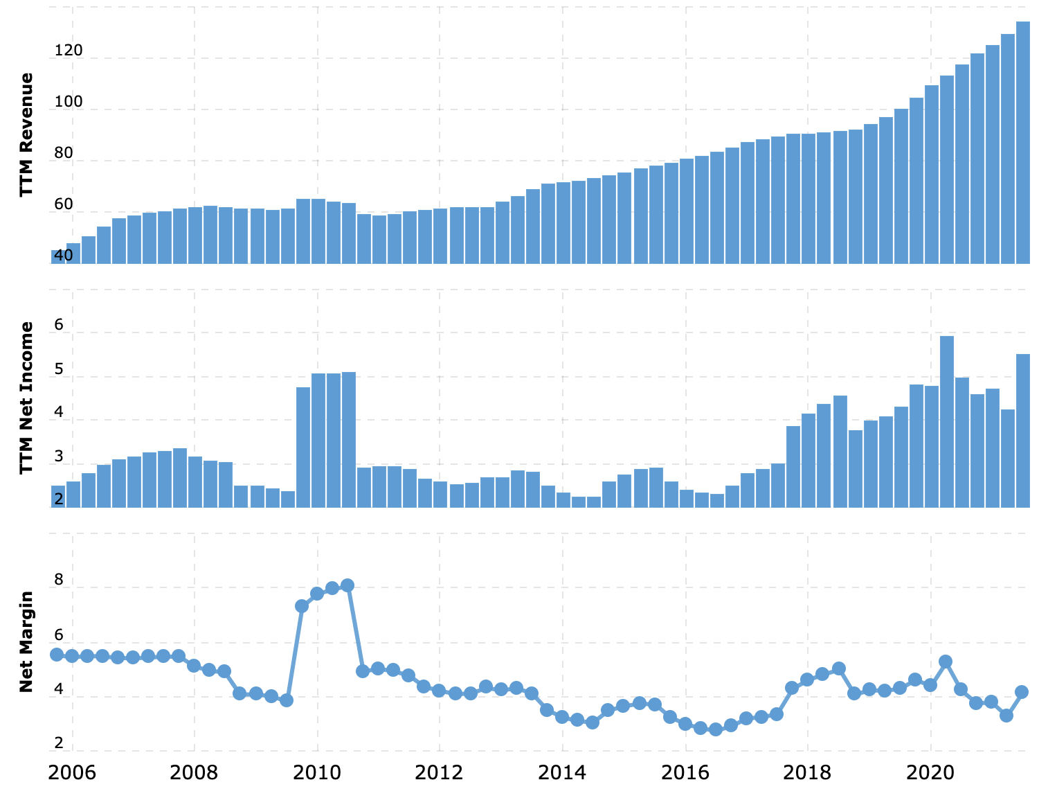 Выручка и прибыль за последние 12 месяцев в млрд долларов, итоговая маржа в процентах от выручки. Источник: Macrotrends