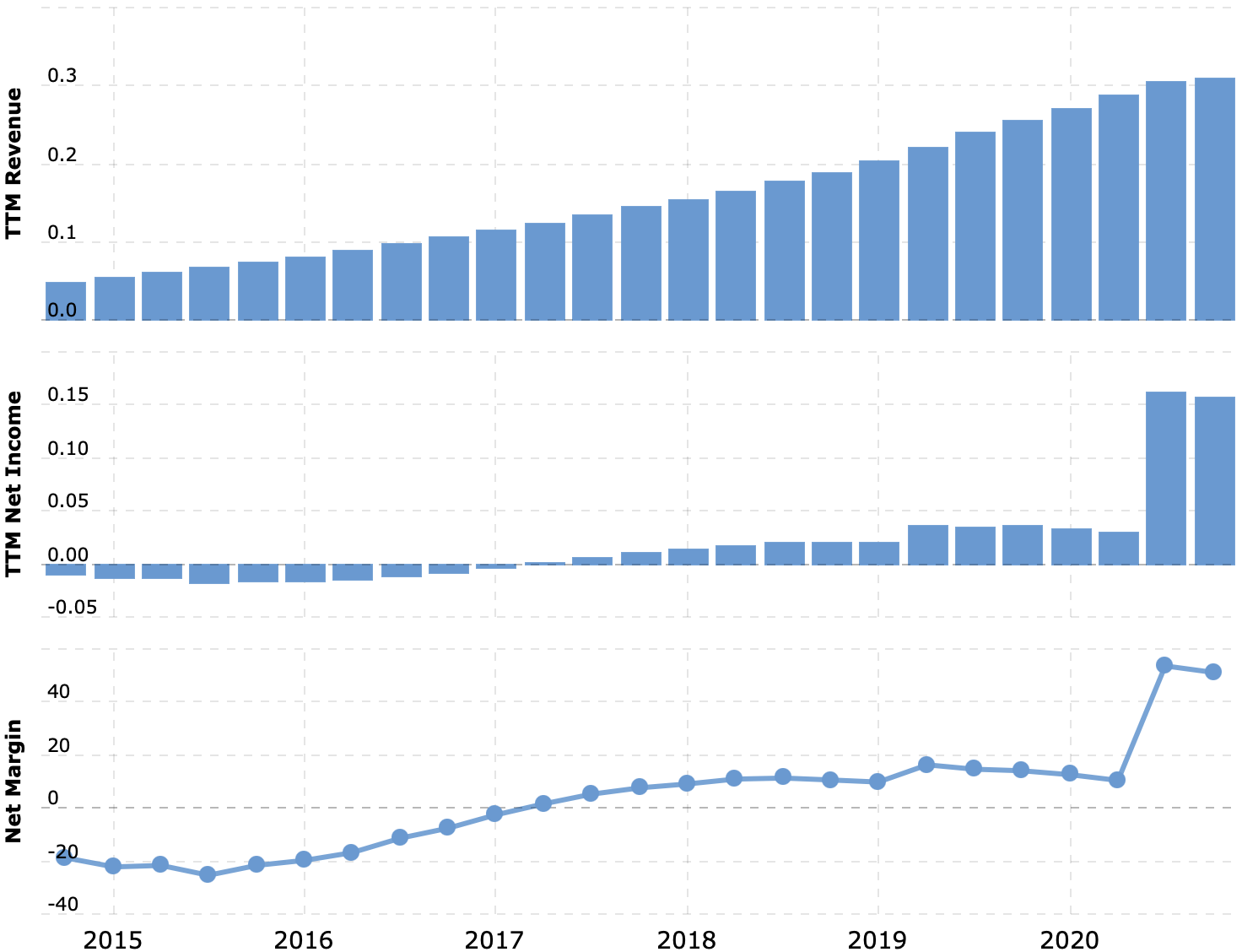 Выручка и прибыль за последние 12 месяцев в миллиардах долларов, итоговая маржа в процентах от выручки. Источник: Macrotrends