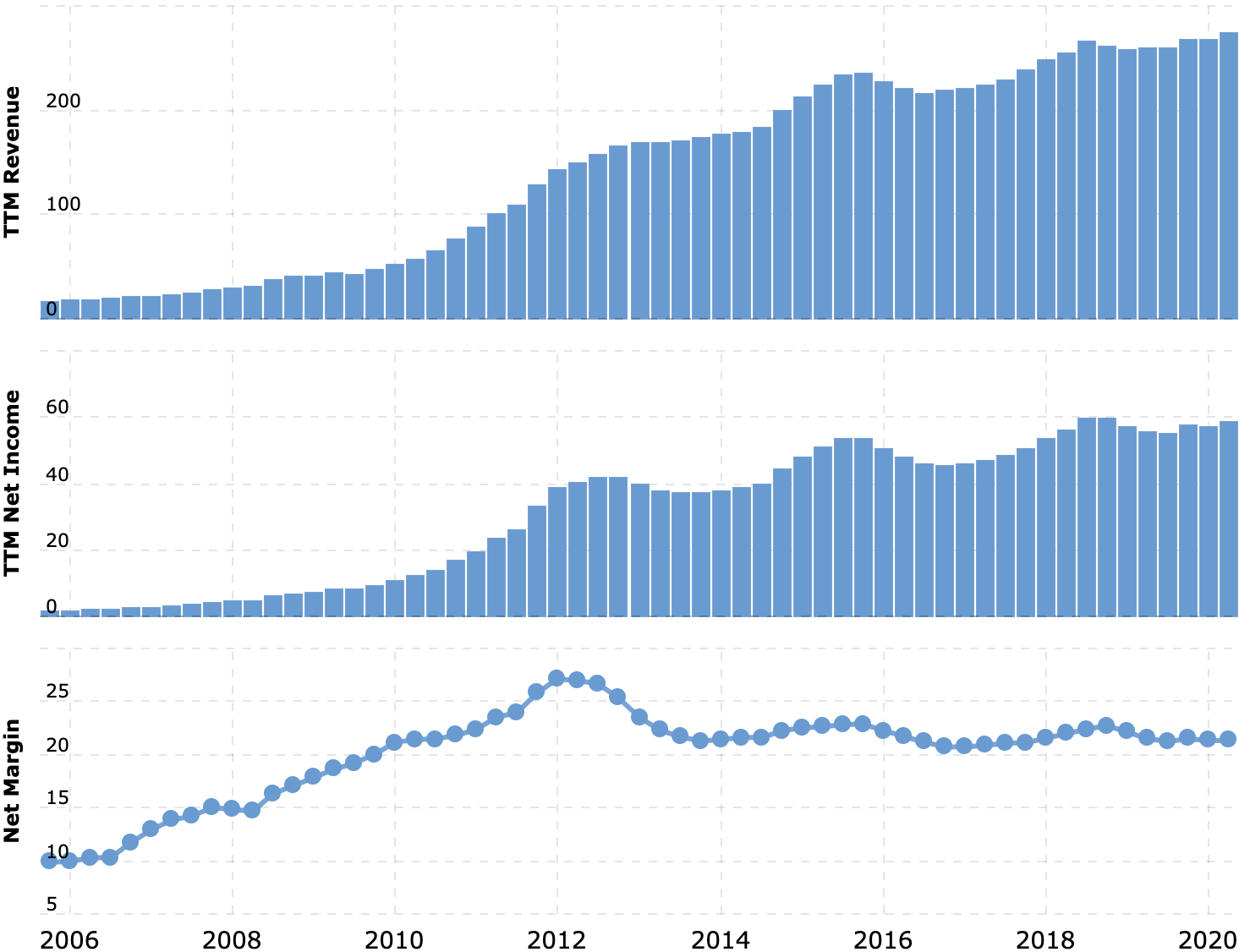 Выручка и прибыль за последние 12 месяцев в миллиардах долларов, итоговая маржа в процентах от выручки. Источник: Macrotrends
