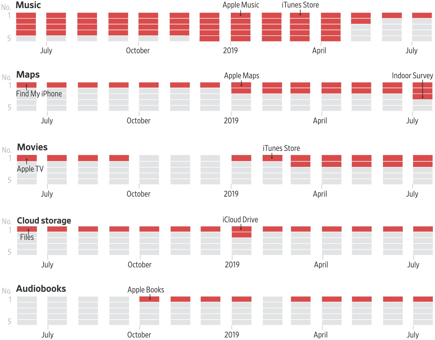 Результаты поиска приложений в App Store по разным запросам по месяцам. Указаны топ⁠-⁠5 результатов поиска в каждой категории. Красный — приложения Apple, серый — приложения сторонних разработчиков. Категории запросов приложений: музыка, карты, кино, облачное хранилище, аудиокниги. Источник: Wall Street Journal