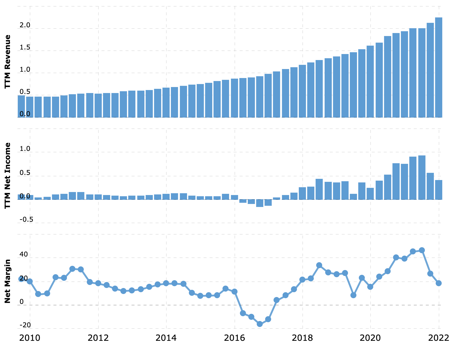 Выручка и прибыль за последние 12 месяцев в миллиардах долларов, итоговая маржа в процентах от выручки. Источник: Macrotrends