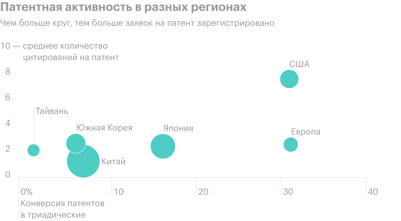 Триадический патент — патент на изобретение, зарегистрированный Европейским патентным бюро (EPO), Бюро патентов и торговых марок США (USPTO) и Японским патентным бюро (JPO). Источник: «Strengthening the Global Semiconductor Supply Chain in an Uncertain Era», стр. 32