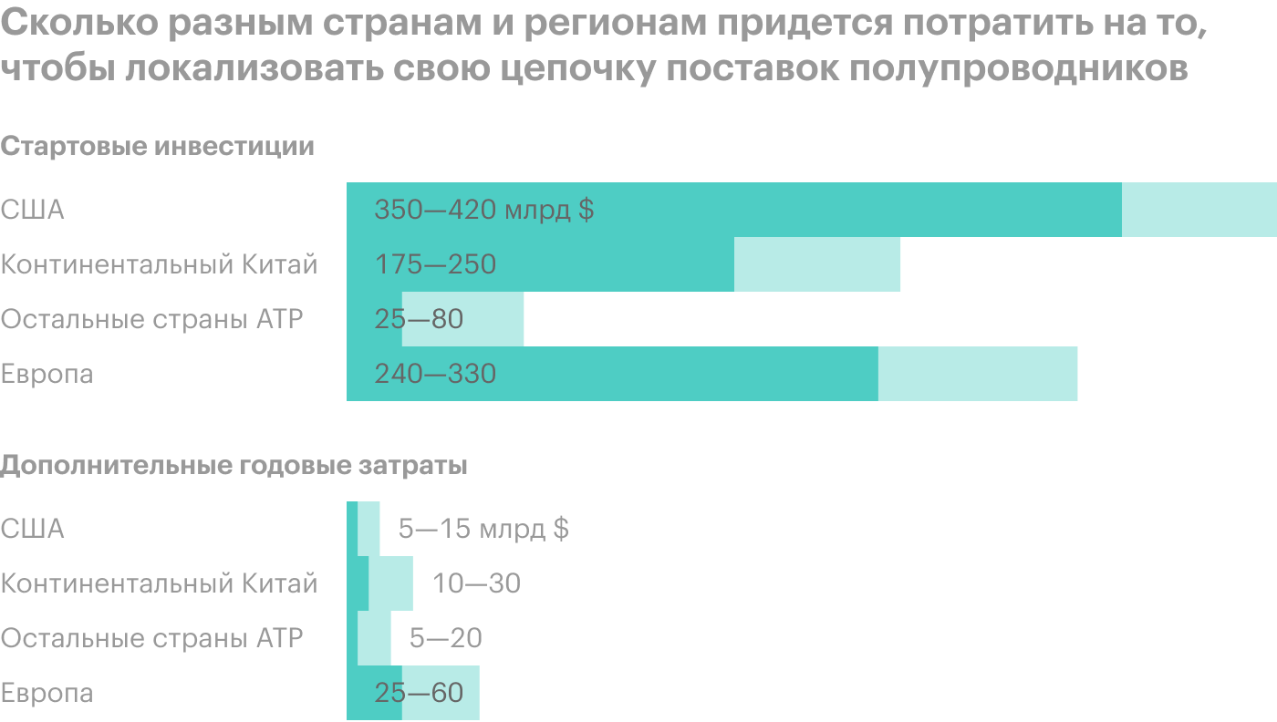 Источник: «Strengthening the Global Semiconductor Supply Chain in an Uncertain Era», стр. 46