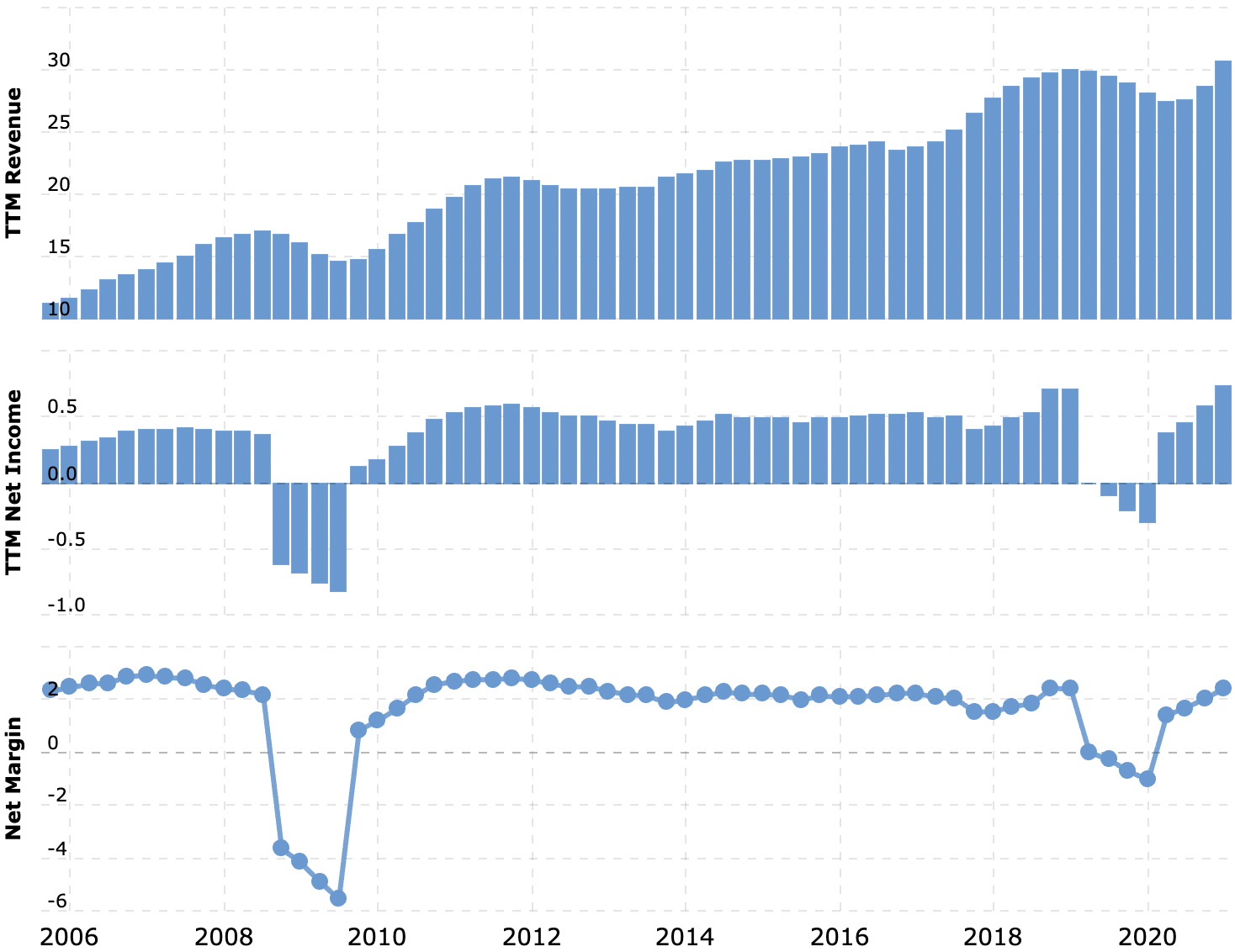 Выручка и прибыль за последние 12 месяцев в миллиардах долларов, итоговая маржа в процентах от выручки. Источник: Macrotrends
