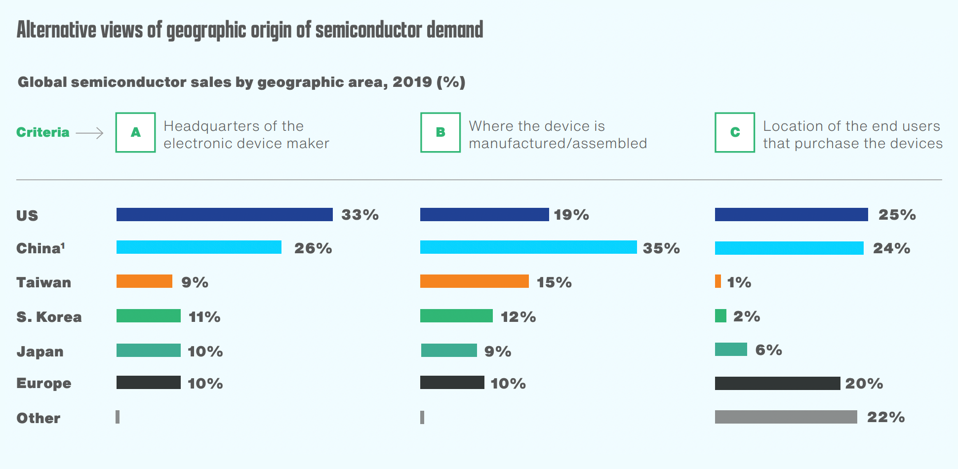 Регионы: США, континентальный Китай, Тайвань, Южная Корея, Япония, Европа, другое. А — штаб-квартира производителя устройства, В — где устройство собирается или производится, С — местоположение конечного пользователя, покупающего устройство. Источник: «Strengthening the Global Semiconductor Supply Chain in an Uncertain Era», стр. 11
