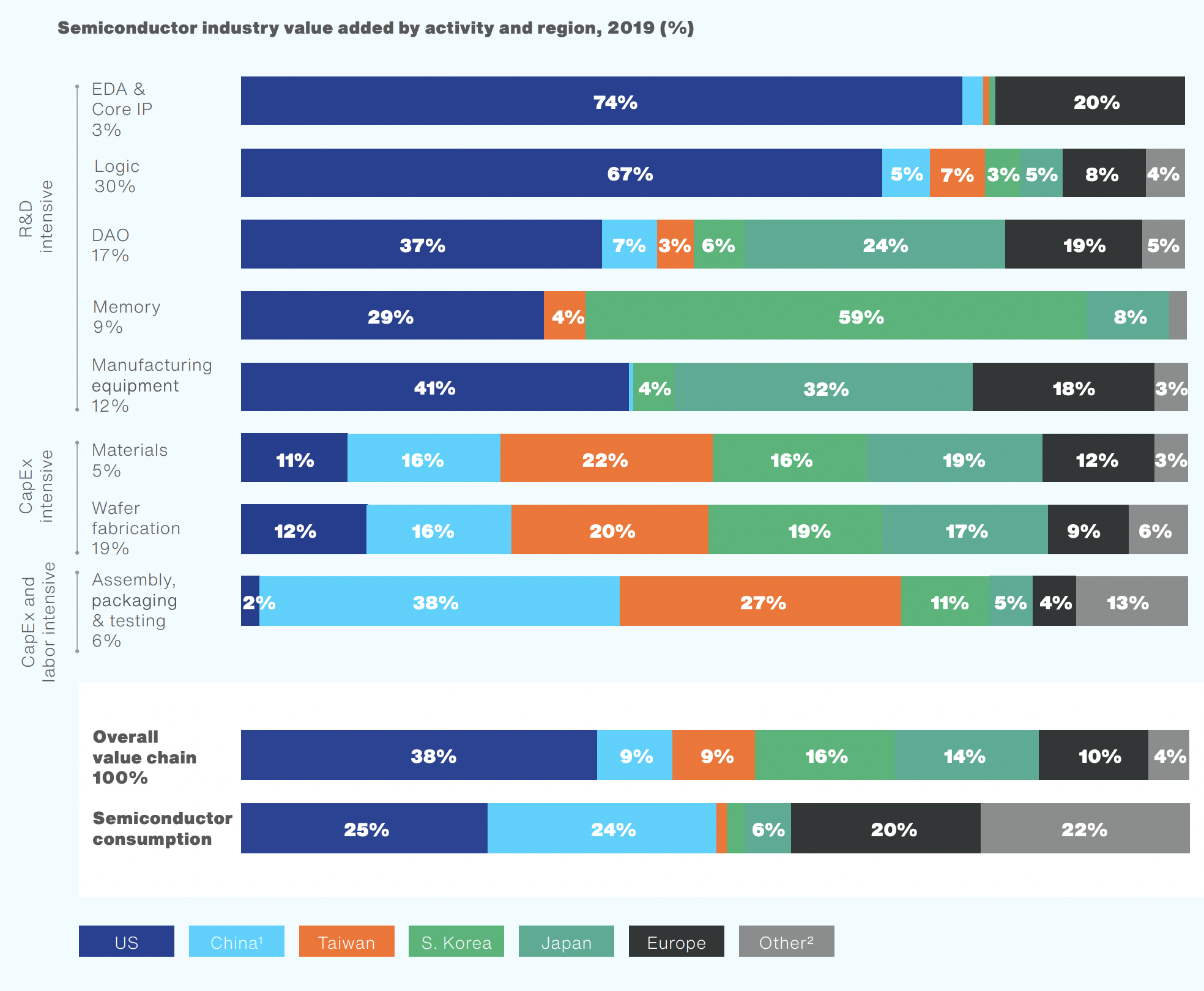Добавочная стоимость в отрасли полупроводников по категориям работ и регионам. Интенсивные НИОКР: автоматизация электронного проектирования и основная интеллектуальная собственность, чипы для передачи команд, дискретные и аналоговые полупроводники и другое, флеш-память, производство оборудования. Высокие траты на обновление основных фондов: материалы, производство пластин. Высокие объемы труда и трат на обновление основных фондов: сборка или упаковка и тестирование. Общая цепочка добавочной стоимости. Потребление полупроводников. Страны: США, континентальный Китай, Тайвань, Южная Корея, Япония, Европа, другие страны. Источник: «Strengthening the Global Semiconductor Supply Chain in an Uncertain Era», стр. 31