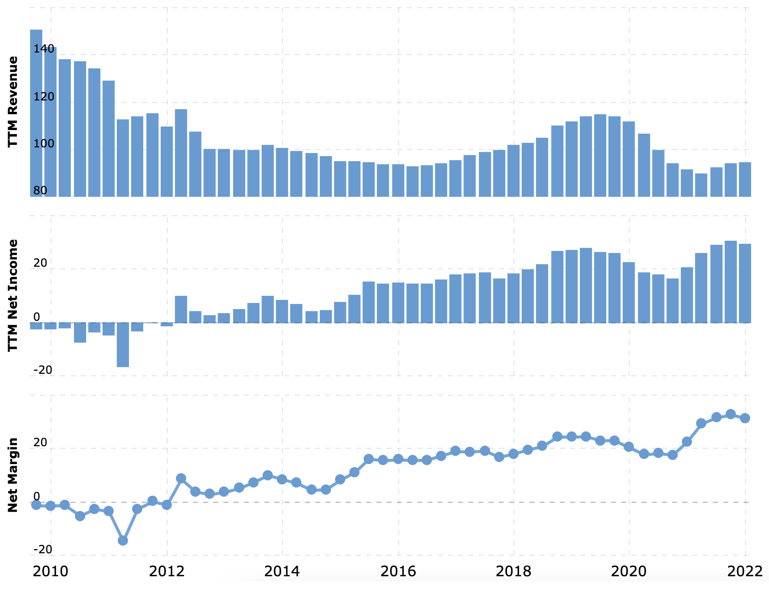 Выручка и прибыль за последние 12 месяцев в миллиардах долларов, итоговая маржа в процентах от выручки. Источник: Macrotrends