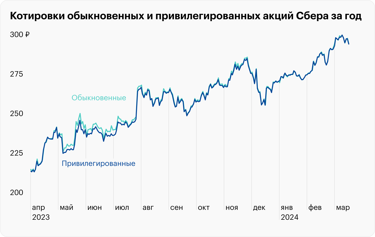 Источник: TradingView, SBER, SBERP