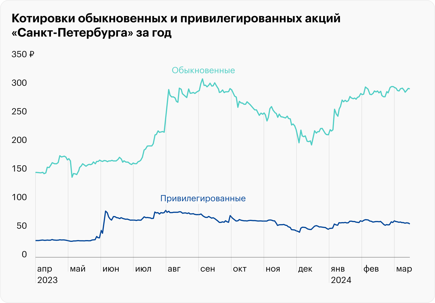 Источник: TradingView, BSPB, BSPBP