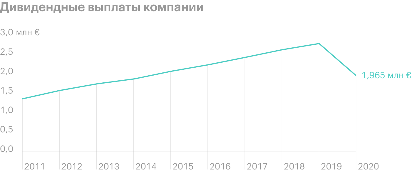 Источник: годовой отчет компании, стр. 23