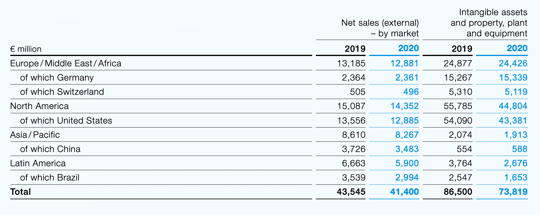 География продаж и активов компании в млн евро. Источник: годовой отчет компании, стр. 180